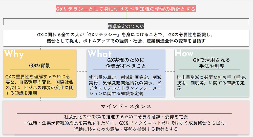 GXリテラシー標準の全体像