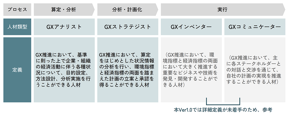 人材類型の定義表