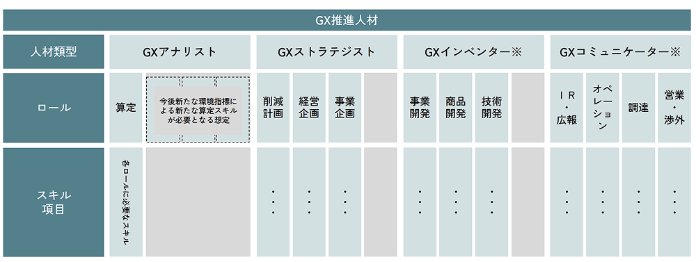 GX推進スキル標準の構成表