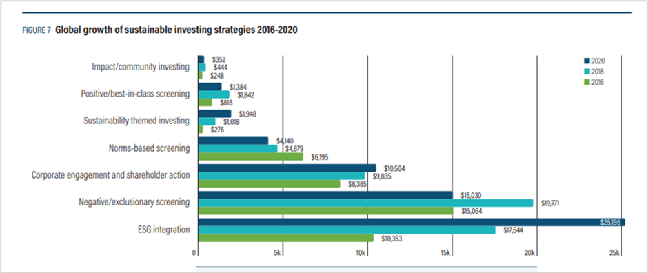 2016〜2020におけるサステナブル投資戦略の世界的な成長