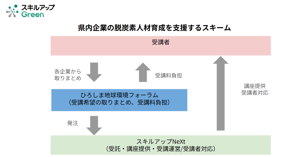GXニュース 地域企業の”脱炭素人材育成”に向け、地域団体と環境省認定「脱炭素アドバイザー」資格取得支援事業で連携。